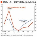 景気ウォッチャー調査で「暑」を含むコメント