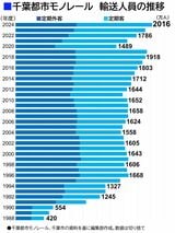 千葉都市モノレールの開業以来の輸送人員表。2024年度に初めて年間2000万人を突破した（編集部作成）