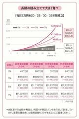 （出所）『新しいNISA かんたん最強のお金づくり』