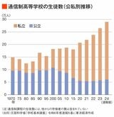 通信制高等学校の生徒数（公私別推移）