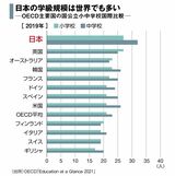 日本の学級規模はOECD（経済協力開発機構）加盟国中、小学校では3番目、中学校では2番目に大きい（図は主要国のみを掲載）