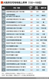 2026年大阪住宅地地価上昇率132～150位