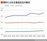 （出所）OECD Data Explorer