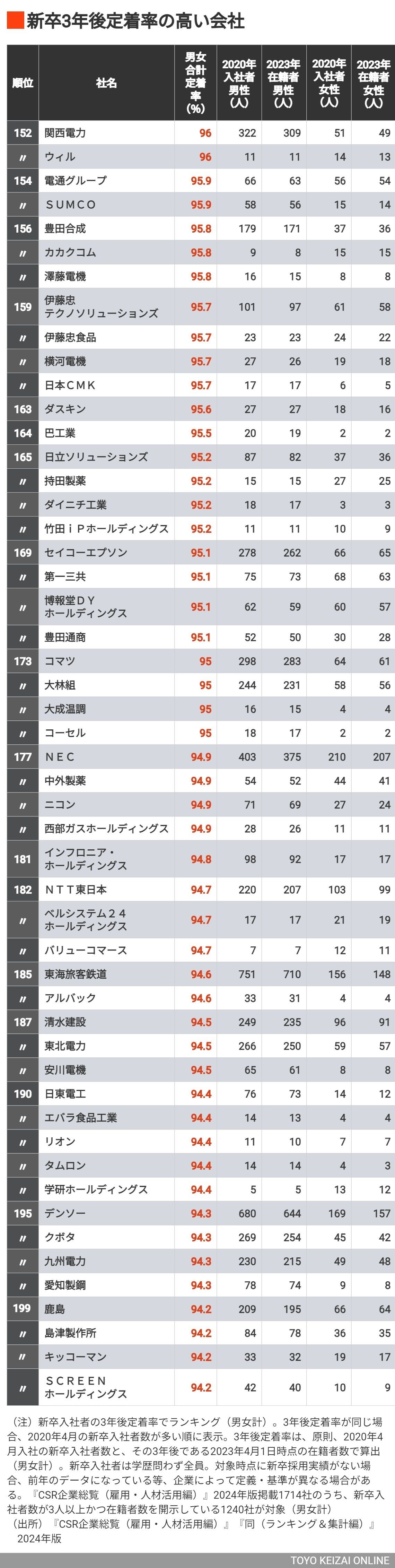 画像 | 新卒社員の「3年後定着率」が高い会社ランキング 定着率が高い会社・低い会社は何が違うのか 6ページ目 | ビジネス | 東洋経済オンライン