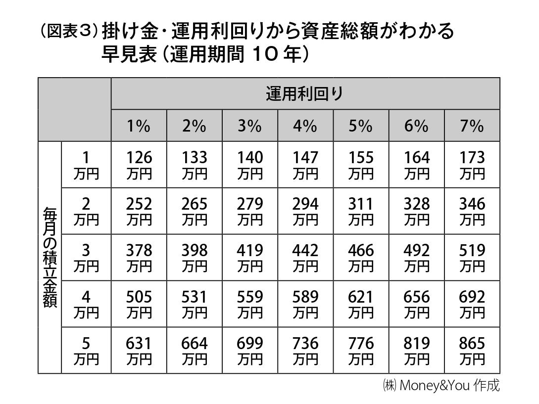 60〜70歳までの｢資産形成期｣に何に投資するか まずは60歳までに500万円の投資資産を作る | 政治・経済・投資 | 東洋経済オンライン