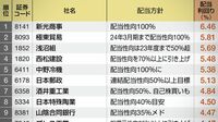 高配当方針100 四季報ランキング6