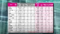 来期は再成長へ！最新四季報で見えた伸びる業種 非製造業は訪日客の増加などで回復が進む