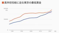安すぎ日本人の給料｢毎年4.2％ずつ｣上げるべき 人手不足の時代､｢引き上げ交渉｣は怖くない