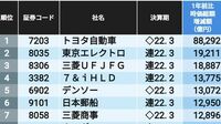時価総額が1年前比で急増した50社ランキング コロナ禍で市場の評価を高めた企業はどこか