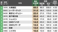 来期増配加速50 四季報先取りランキング3