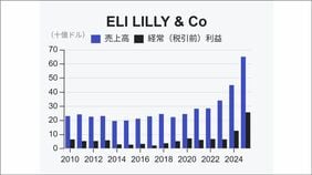 イーライリリーが高齢者2000万人市場に踏み込む アメリカ政府が肥満症薬を｢月50ドル｣で解禁