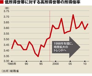 男性不況 が 所得格差の犯人 男性不況 が日本を変える 東洋経済オンライン 経済ニュースの新基準