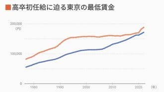 安すぎ日本人の給料｢毎年4.2％ずつ｣上げるべき
