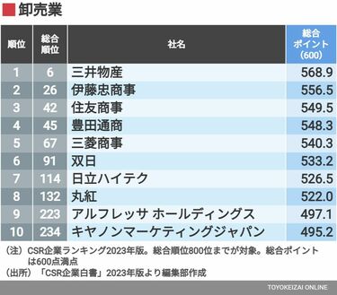 CSR企業白書2018年版 | 東洋経済STORE
