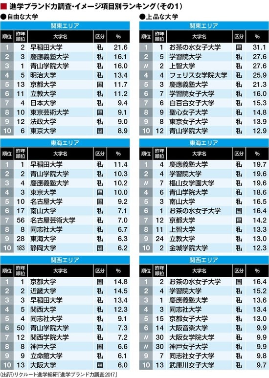 高校生による大学イメージランキング詳細版 ｢自由｣は早大､｢上品｣は
