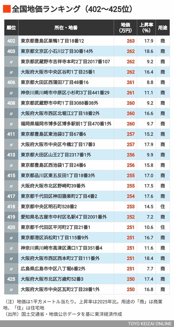 2026年地価ランキング402～425位