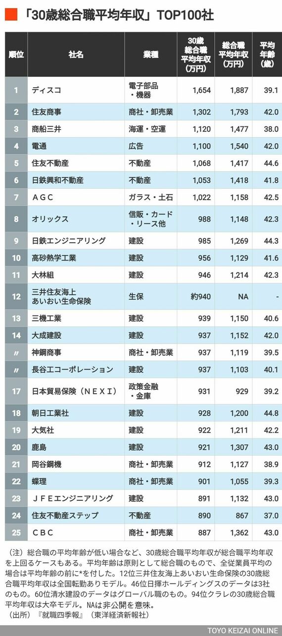 1〜25位