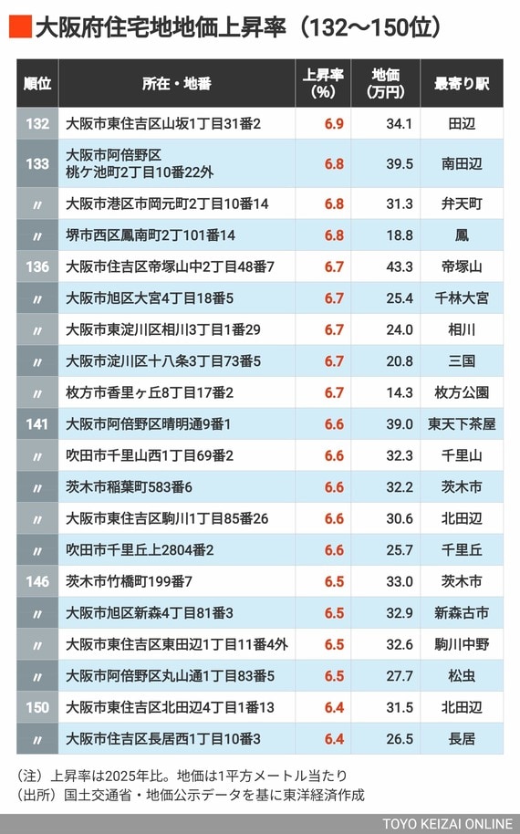 2026年大阪住宅地地価上昇率132～150位