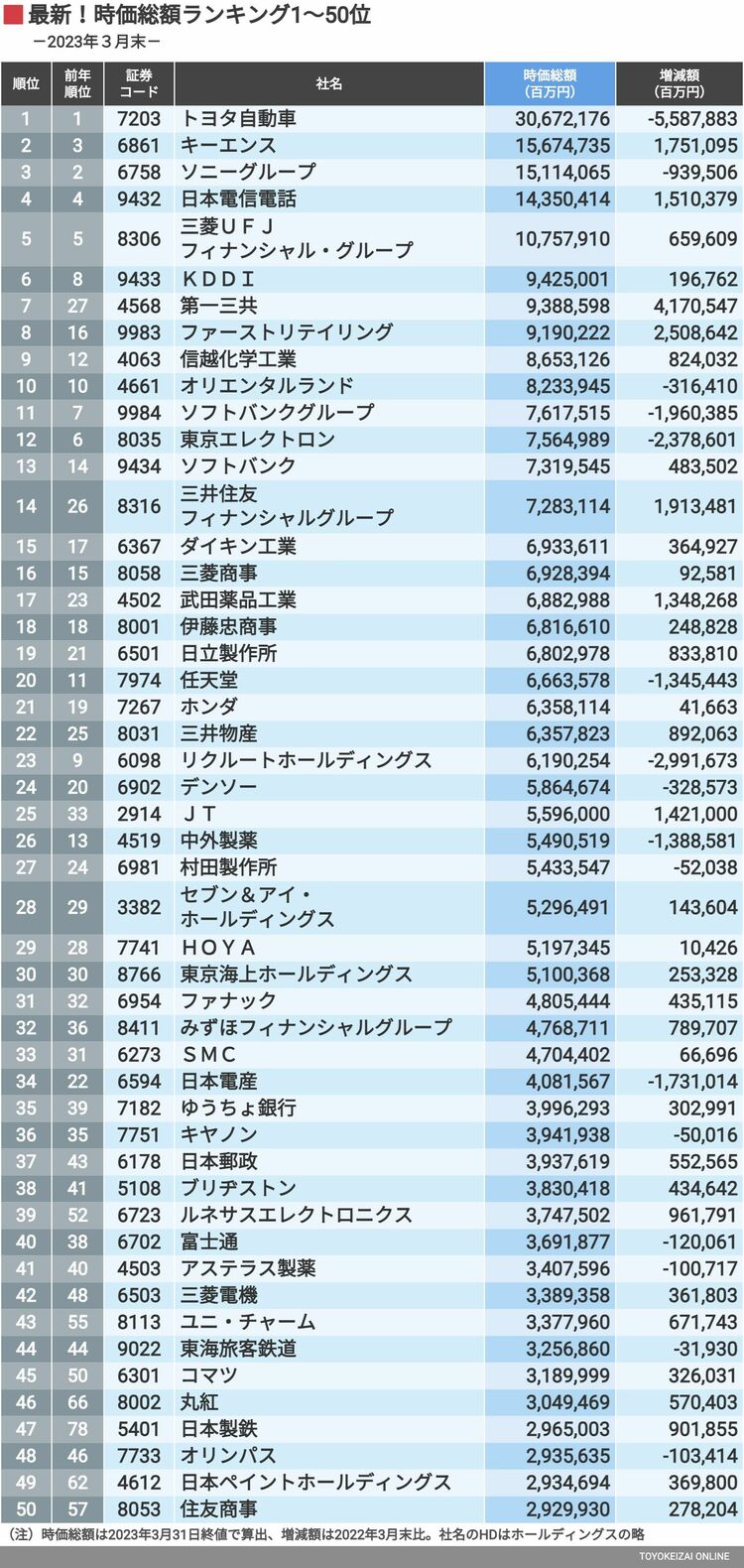 画像 | 勝ち負け鮮明！｢時価総額ランキング｣TOP100 第一三共躍進の一方で､ソフトバンクGが転落 | 企業ランキング | 東洋経済オンライン