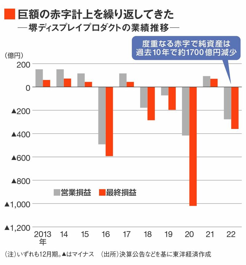 堺ディスプレイプロダクトの業績推移