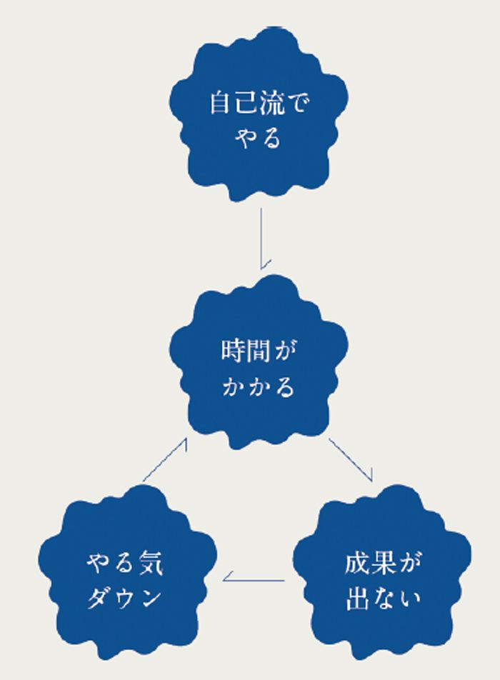 （『隠れた強みと好きなことが才能に変わる スキルマップ』より）
