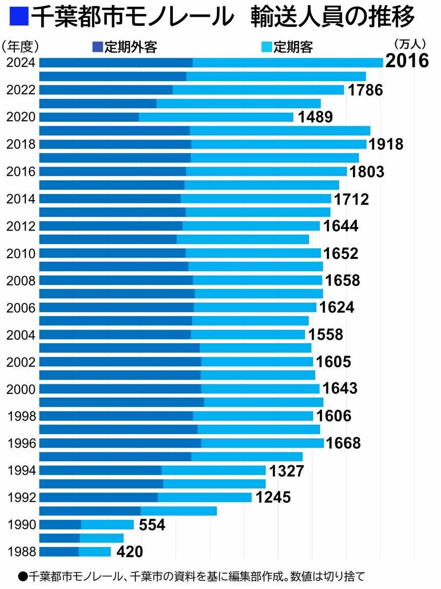 千葉都市モノレールの開業以来の輸送人員表。2024年度に初めて年間2000万人を突破した（編集部作成）