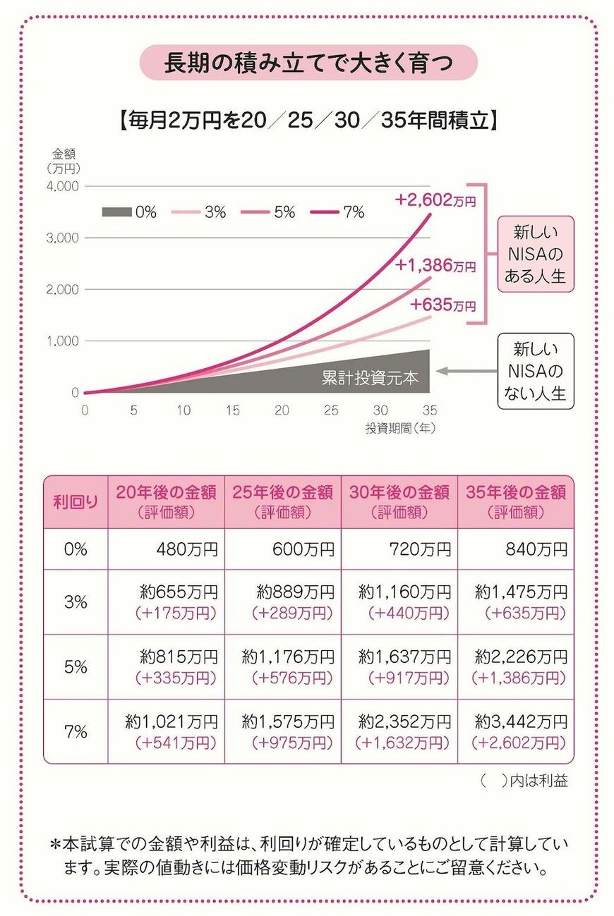 （出所）『新しいNISA かんたん最強のお金づくり』