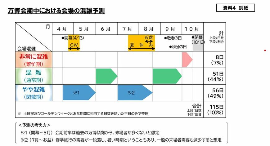万博会期中の混雑予測