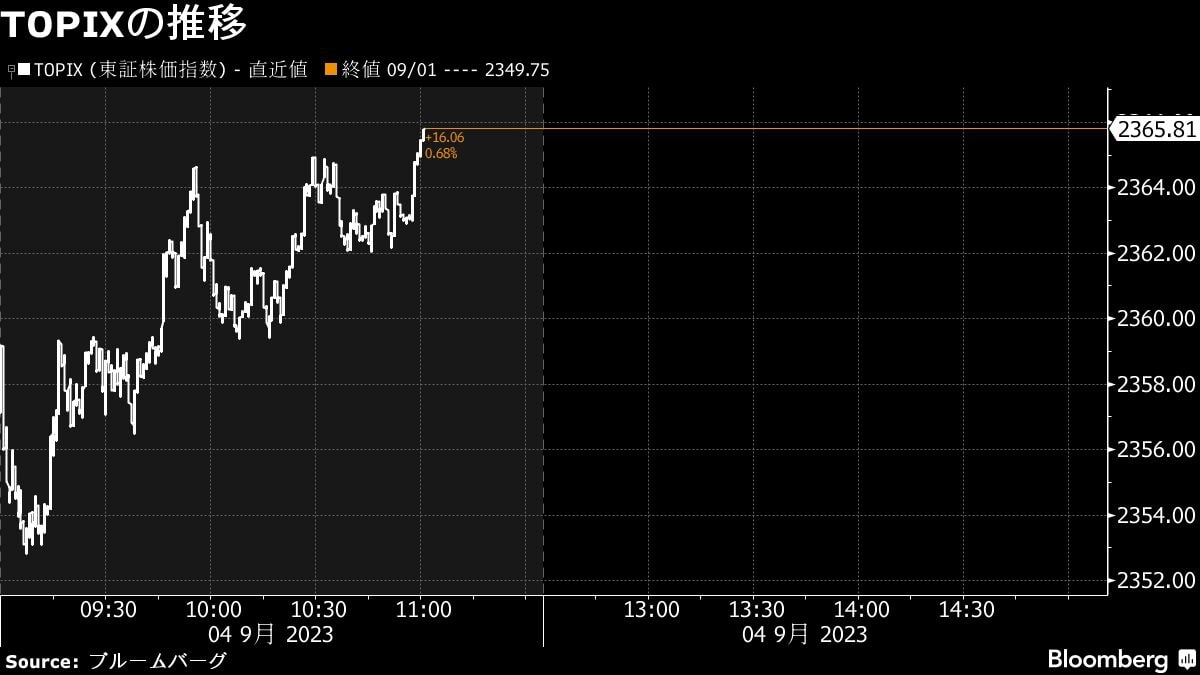 4日午前の日本株は6営業日連続の上昇､輸出関連が堅調｜会社四季報オンライン