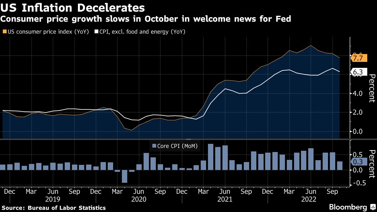 アメリカの10月CPI､総合・コアとも伸びが市場予想を下回る｜会社四季報オンライン