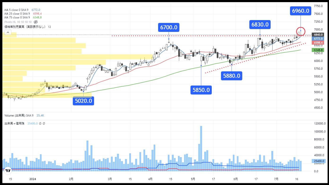 保ち合いから上昇基調へ､騰勢期待の設備機器メーカー｜会社四季報オンライン