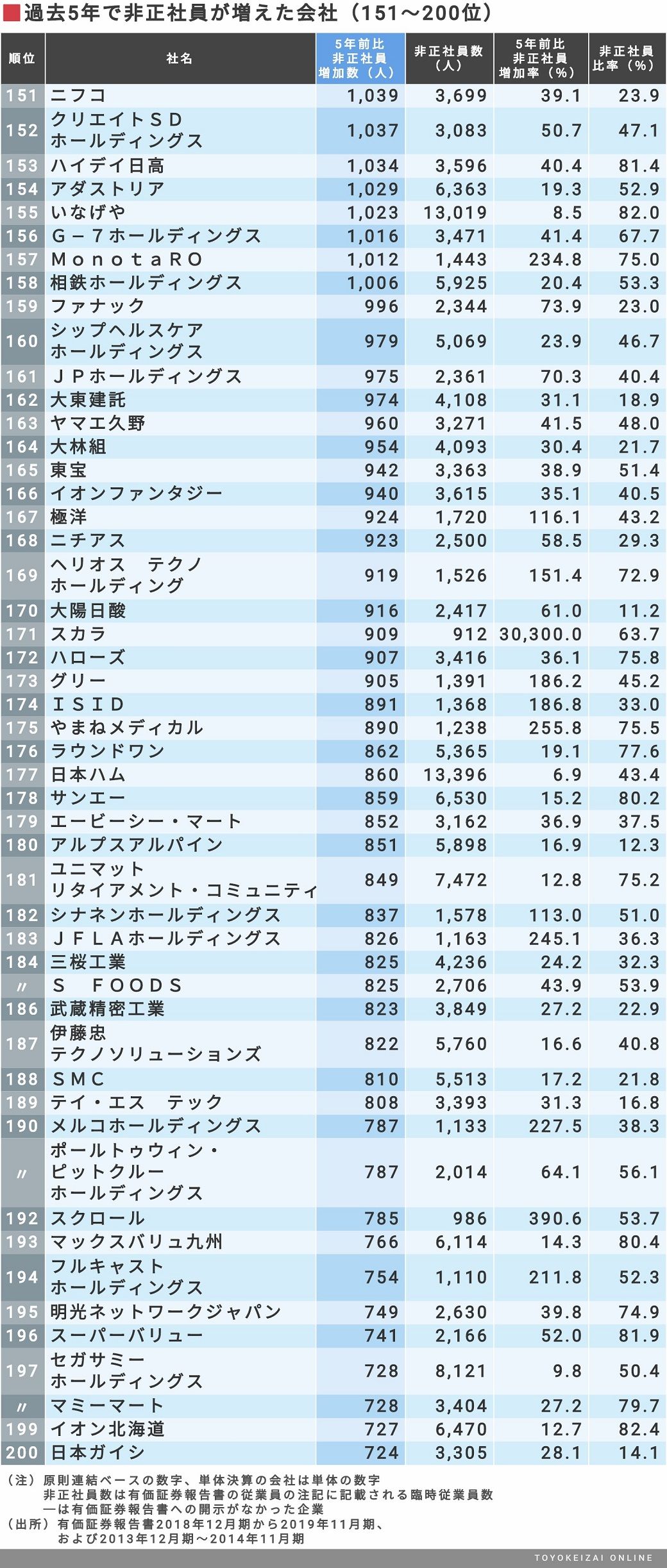 非正社員をこの5年で増やした企業ランキング 企業ランキング 東洋経済オンライン 社会をよくする経済ニュース