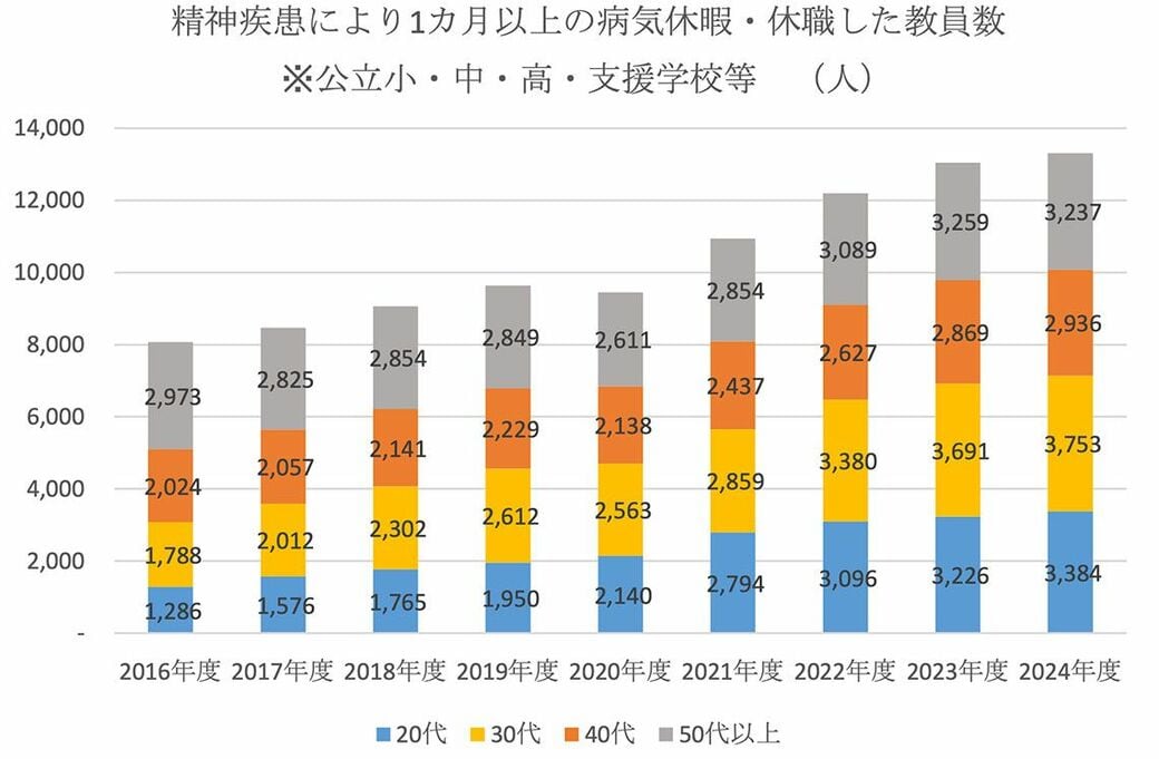 精神疾患により1カ月以上の病気休暇・休職した教員数