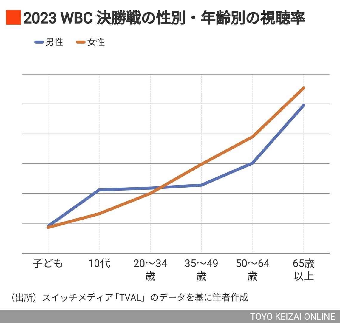 WBC決勝戦の視聴データ