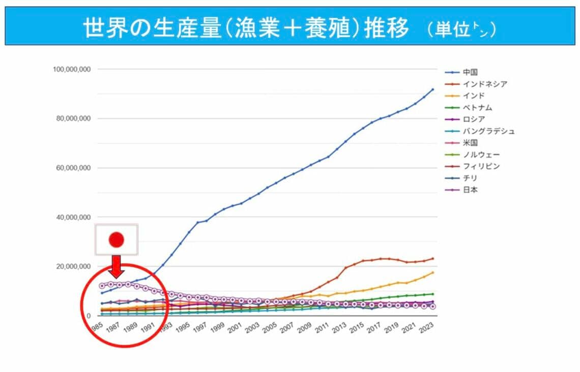 （出所）GLOBAL NOTEに掲載のFAOデータを基に筆者作成