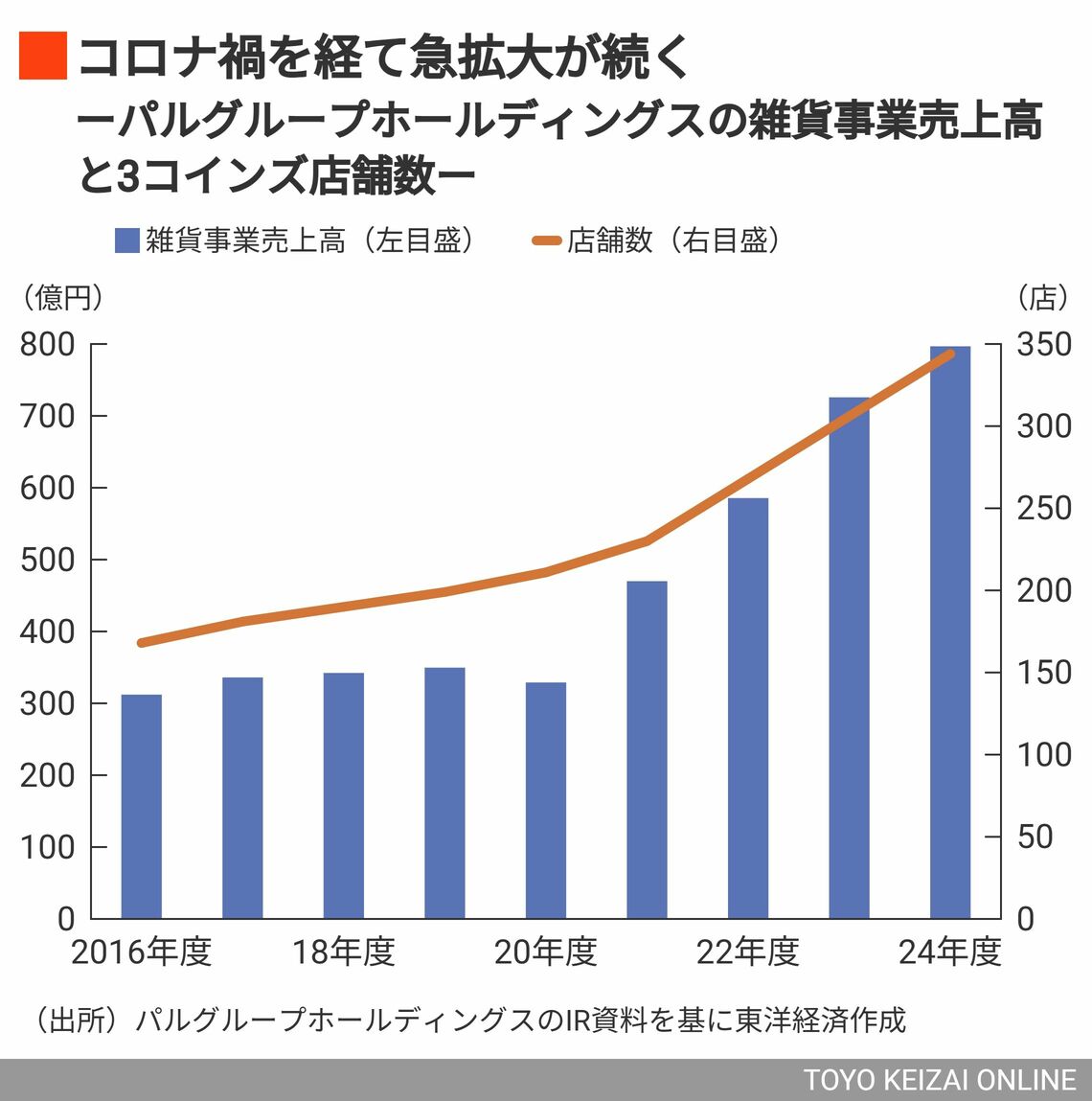 パルグループの雑貨事業売上高と3コインズの店舗数