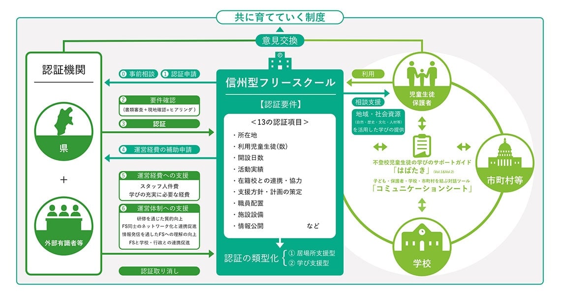 「信州型フリースクール認証制度」のイメージ（画像：荒井英治郎氏 作成・提供）