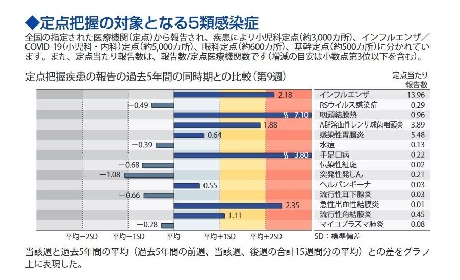 感染症週報