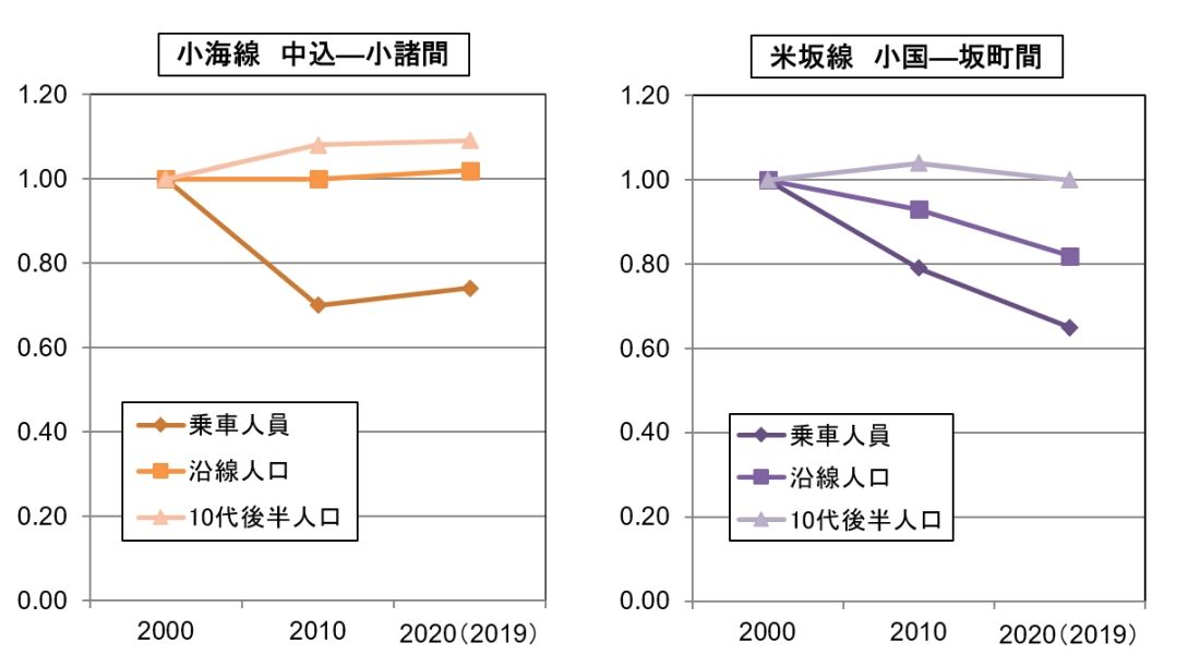 小海線と米坂線のグラフ