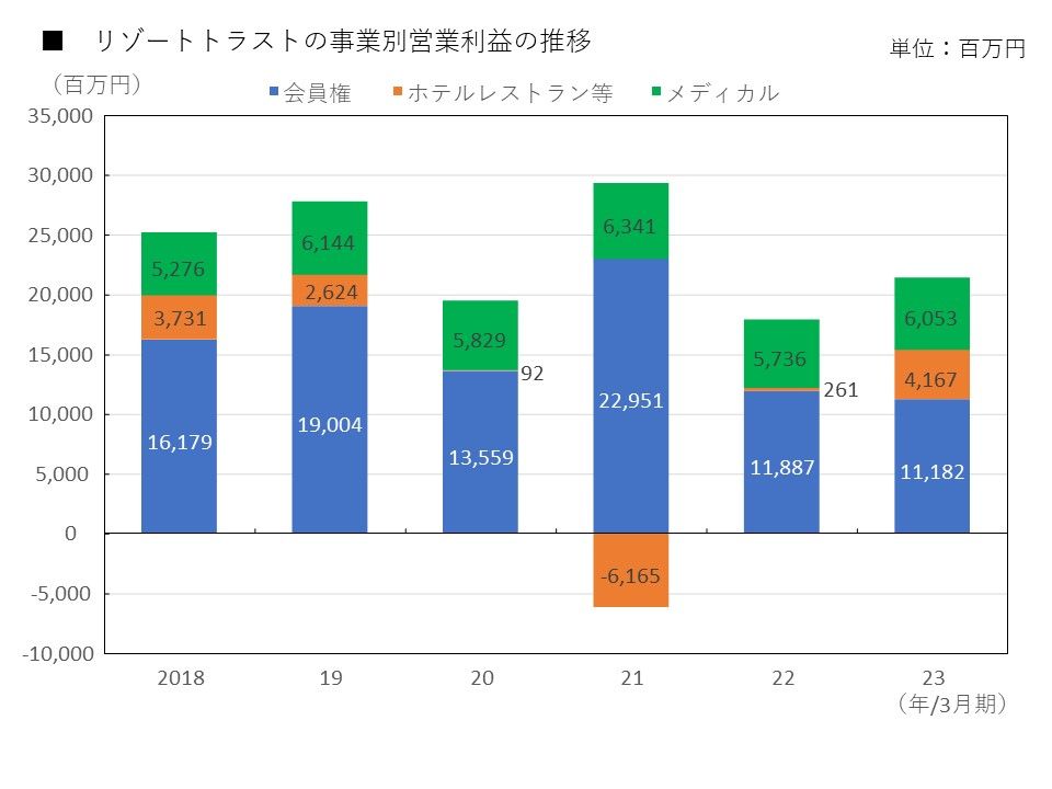 「ホテルレストラン等事業」が赤字でも、稼ぎ頭である「会員権事業」の黒字のおかげで、リゾートトラスト全体の営業利益は黒字になっている（出所：有価証券報告書から筆者作成）