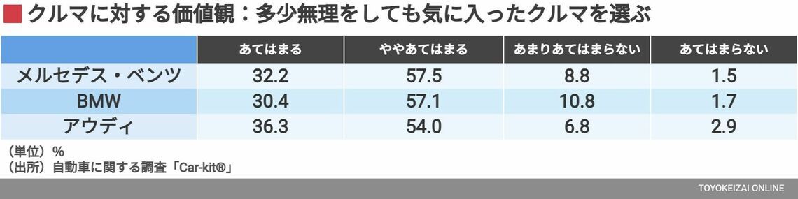 クルマに対する価値観：多少無理をしても気に入ったクルマを選ぶ