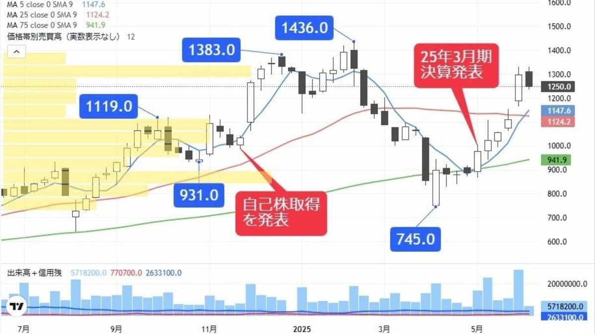 あのファンドが｢株価は約3倍の価値｣と明言した娯楽銘柄｜会社四季報オンライン
