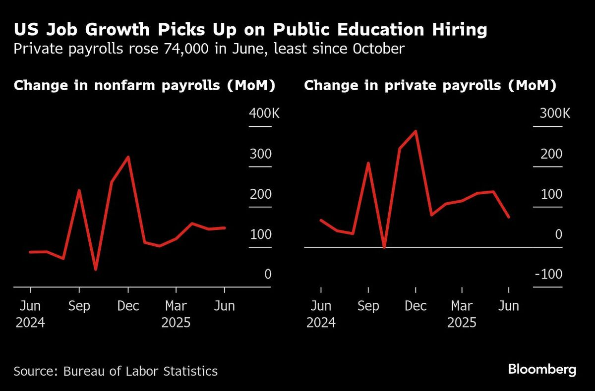 FRB7月利下げ遠のく､予想外に強い雇用統計－脆弱さも｜会社四季報オンライン