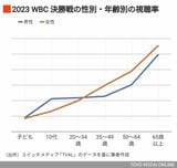 WBC決勝戦の視聴データ