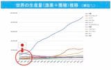 （出所）GLOBAL NOTEに掲載のFAOデータを基に筆者作成
