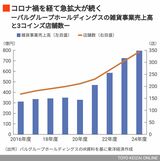 パルグループの雑貨事業売上高と3コインズの店舗数