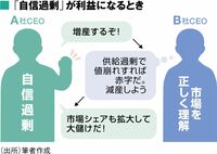 ｢自信過剰｣なCEOが利益を上げるのはなぜか 非効率な行動へのコミットメントの影響