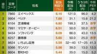 配当利回りの高い会社50 四季報ランキング4