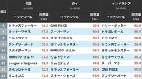 中国ではミッキーマウス超えも…！ 海外で認知度が高いマンガ･アニメ･ゲームなどのIPランキング