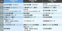 先輩たちが選んだ｢就職人気ランキング｣100 過去3年間の上位100社から人気傾向をつかむ